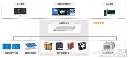 吹响智慧光伏电站号角:现代信息技术为光伏行业赋能